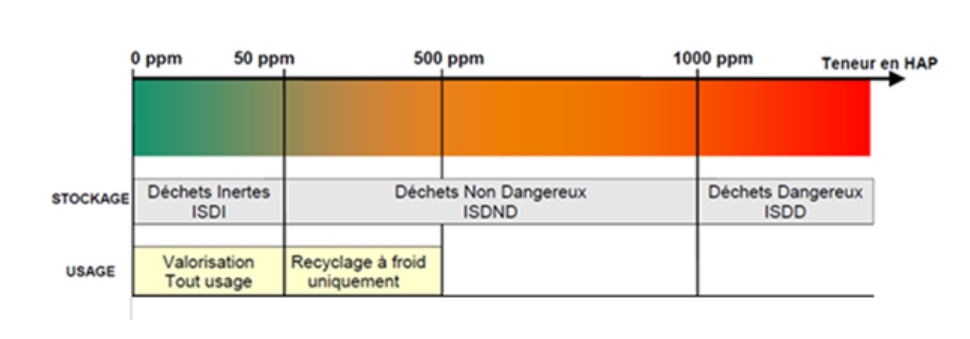Recherche qualitative et quantitative HAP Diagnostic amiante - HAP enrobés
